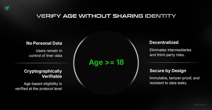 A presentation slide titled 'VERIFY AGE WITHOUT SHARING IDENTITY' explaining four key features: No Personal Data, Decentralized, Cryptographically Verifiable, and Secure by Design, with a central display showing 'Age >= 18'.