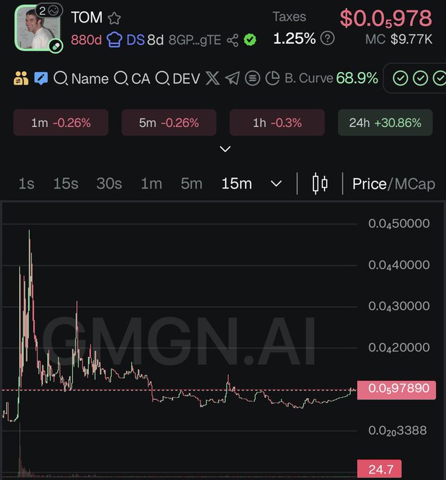 A screenshot of GMGN.AI showing the $TOM token (CA: 8GPzPsLp4ZFveMKjVrPA7giEBEcAY5Yo2X3QysvJQgTE) with a current price of $0.0₅978, a market cap of $9.77K, and a +30.86% gain over 24 hours, displayed on a 15-minute candlestick chart highlighting its low-cap status.