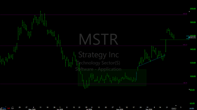 A candlestick stock chart for ticker 'MSTR' (Strategy Inc), showing a price range around $90-$200 over several months, with an upward trend line drawn in the recent period.