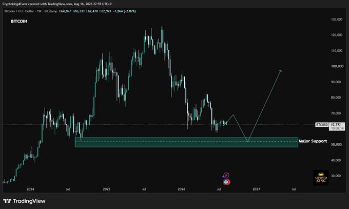 A TradingView Bitcoin (BTC/USD) candlestick chart on Bitstamp shows a price of 64,857 with an annotated 'Major Support' zone and projected upward trend toward 2027.