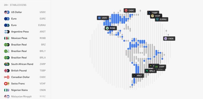 A chart displaying various stablecoins pegged to different currencies (USDC, EURC, EURAU, ARGT, MXNB, BRZ, BRLY, BRLA, ZARP, TGBP, CADC, VCHF, CNON, MYRC) mapped geographically across continents.
