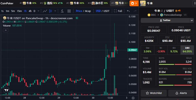 A CoinPoker trading chart showing 牛米/USDT (Oxbull) with a price of 0.09047, showing significant upward price movement, alongside liquidity data of $425K and 24H volume of 64.05%.