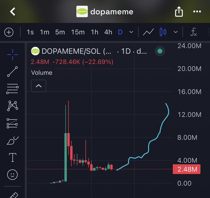 The image shows a TradingView chart for the DOPAMEME/SOL token on a daily timeframe, displaying a recent price of 2.48M with a significant daily decline of -22.69% (-728.46K). Despite the sharp drop, the chart reveals a notable recovery trend forming an upward curve from the lows, visually representing the volatility of this Pfizer-backed memecoin highlighted in the post about its innovative 2% tax mechanism linking it to $PFE stock.