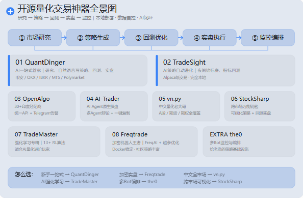 The image displays an open-source quantitative trading ecosystem panorama featuring 8 popular GitHub tools: QuantDinger, TradeSight, OpenAlgo, AI-Trader, vn.py, StockSharp, TradeMaster, Freqtrade, and theθ, organized across 5 workflow stages from market research to monitoring, with recommendations for choosing tools based on different use cases.