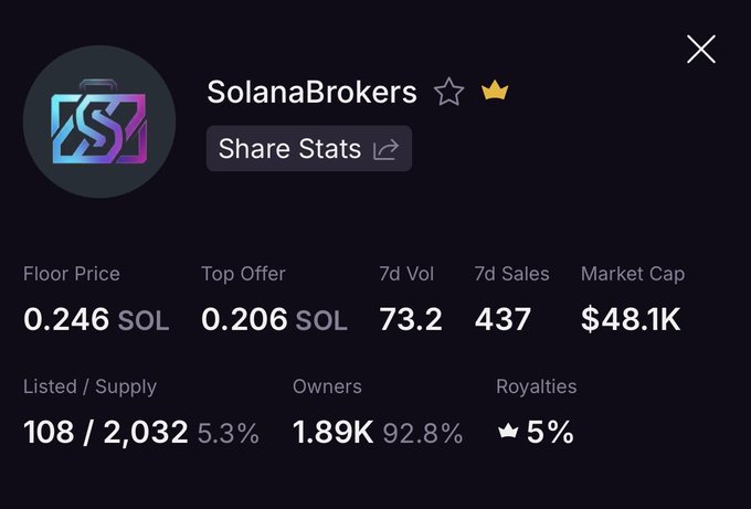A digital collectible/NFT statistics panel for 'SolanaBrokers' showing a floor price of 0.246 SOL, top offer of 0.206 SOL, 7-day volume of 73.2, 437 sales, and market cap of $48.1K with 1.89K owners.