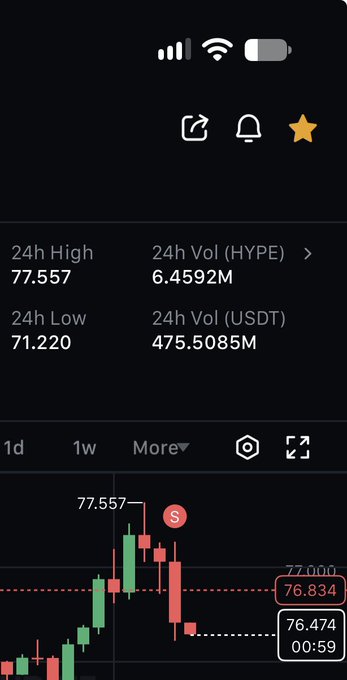 Mobile trading app showing 24h high of 77.557 and low of 71.220 with a 24h volume of 6.4592M (HYPE) and a candlestick chart.