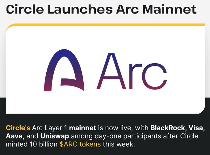 News graphic announcing 'Circle Launches Arc Mainnet' with the Arc logo, mentioning BlackRock, Visa, Aave, and Uniswap as day-one participants and that 10 billion $ARC tokens were minted.