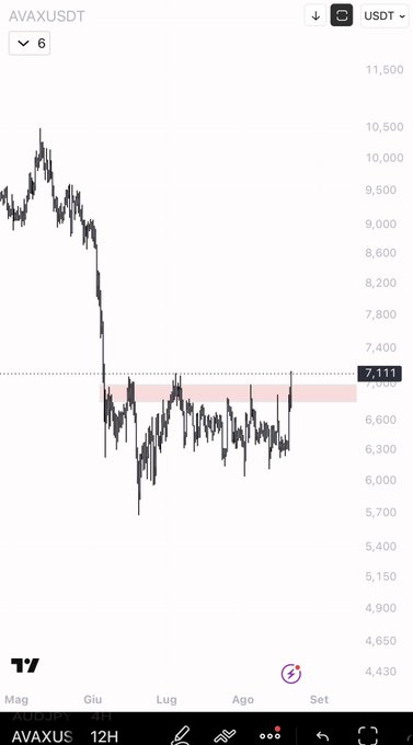 A TradingView candlestick chart of AVAXUSDT shows the cryptocurrency consolidating in a sideways range around the $7,111 support zone after a sharp decline from ~$11,500, with price recently breaking above a highlighted pink resistance box—aligning with the post's suggestion of potential further upside.