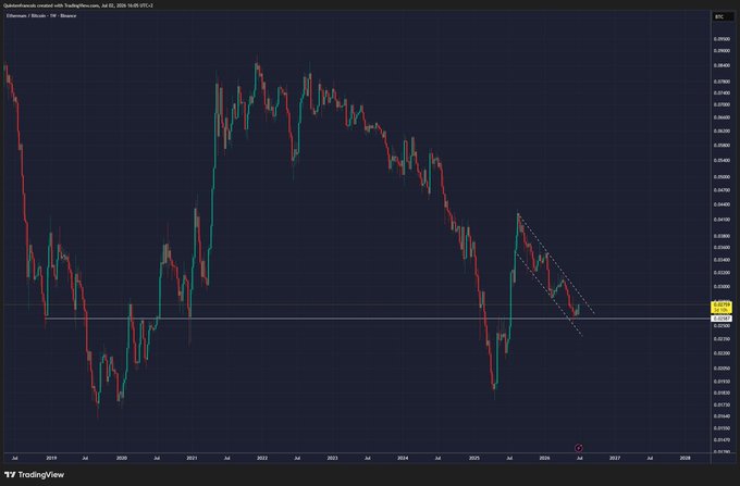 A weekly TradingView chart of the Ethereum to Bitcoin ratio ($ETHBTC) showing a multi-year downtrend since 2021, with price currently testing a critical support level around 0.0240—matching the post's warning that a reversal must occur at this support, or further downside is likely.