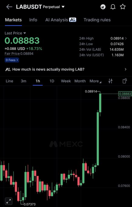 A MEXC trading chart shows LAB/USDT Perpetual at a last price of 0.08883 USD (+18.73%), with the 1-hour candle chart depicting a sharp upward spike from a recent low of 0.07373 toward the 24h high of 0.08914. This dramatic bullish breakout visually supports the claim that LAB is "just beginning" its upward move.