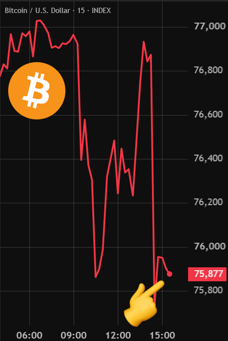 A Bitcoin/U.S. Dollar 15-minute index chart shows the price plunging sharply from highs near $77,000 to retest the $75,877 support level, with an emoji finger pointing to the current price. The chart visually reinforces the post's claim of a roughly $2,000 drop, illustrating the volatile sell-off and mass liquidation of leveraged long positions.