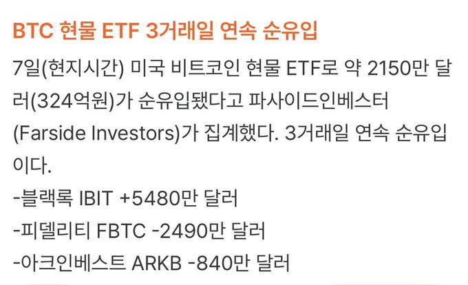 The image is a Korean news headline reporting that U.S. spot Bitcoin ETFs saw approximately $215 million ($324억 won) in net inflows on the 7th, marking three consecutive trading days of positive inflows according to Farside Investors. The breakdown shows BlackRock's IBIT leading with +$54.8M, while Fidelity's FBTC lost -$24.9M and ARK Invest's ARKB lost -$8.4M, supporting the post's point about ongoing ETF inflows signaling Bitcoin's recovery.