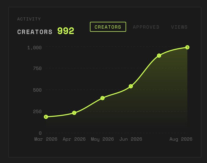 A line graph titled 'CREATORS 992' showing growth in the number of creators from March 2026 to August 2026, with the line rising steadily from around 200 to over 1,000.