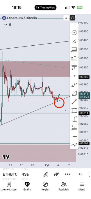 A TradingView chart showing the Ethereum/Bitcoin (ETH/BTC) ratio around 0.03111, with technical indicators visible on the side panel and a red circle highlighting a specific price action area.