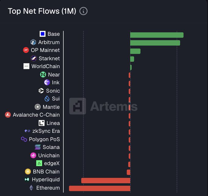 The image shows a graph of the top network flows of a cryptocurrency exchange, specifically Bitcoin. There are two bars represented by lines, one red (high flow) and one green (low flow). The red bar represents the base lead chains with an inflow of $575M in the past month. The green bar indicates that there were no leads in chains from this exchange for the last month.