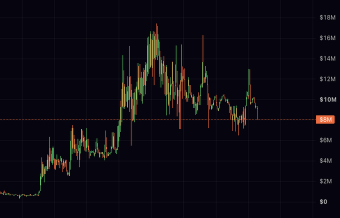 A candlestick chart displaying trading volume in millions of dollars (scaled from $0 to $18M), with a horizontal reference line at $8M highlighting a recent sharp sell-off after a peak near $18M. The post references "ugly rejection on $quotrons," referring to the visible bearish reversal where price rejected the highs and dropped back down toward the $8M support level.