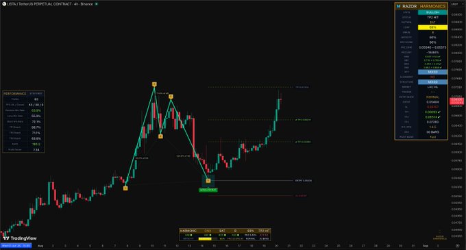 A trading chart showing candlesticks for FETUSDT PERPETUAL CONTRACT on Binance, with annotations including 'RAZOR', 'HARMONICS', 'SUPPORT', and 'Resistance'.