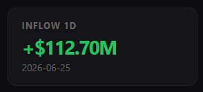 The image displays a data card showing "INFLOW 1D" with a prominent green "+$112.70M" figure dated 2026-06-25, visually confirming the post's claim about $HYPE ETF recording $112.7M in daily inflows on June 25.