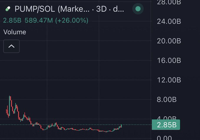 A cryptocurrency trading chart displays the PUMP/SOL pair, showing a current market cap of 2.85B and 24-hour trading volume of 589.47M, representing a +26.00% gain. The 3-day candlestick chart illustrates the recent price recovery and uptrend, visually supporting the post's claim that PUMP has outperformed most altcoins over the past 45 days.