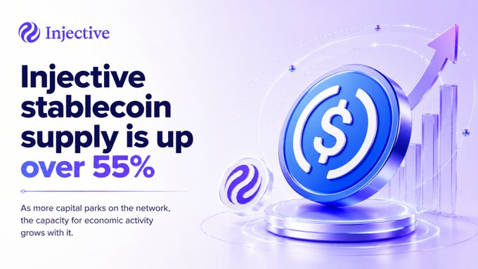 In this image, a poster features a blue dollar sign with a dollar coin underneath and an upward-pointing arrow on top of it. The text on the poster indicates that the stablecoin supply has increased by more than 55% over the past seven days. A caption below the main elements further elaborates that the increase in supply is due to the cryptocurrency Liquidity platform expanding its capacity for economic activity, and there are new USDC agents going live.