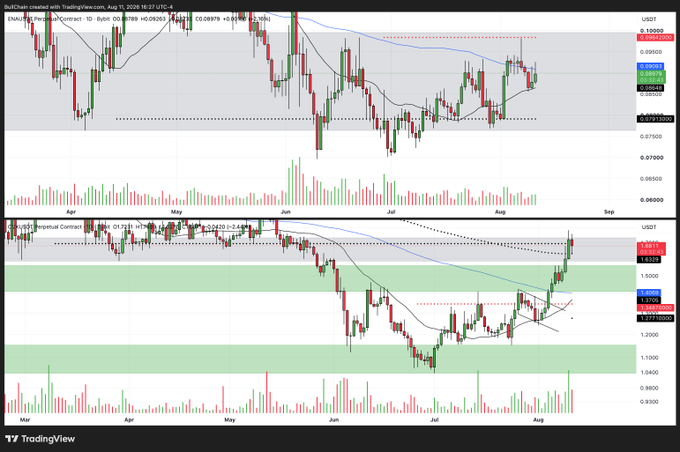 A TradingView chart comparing daily candlestick price action of Chevron ($CVX) on top and $ENA on the bottom, both showing similar patterns of price reclaiming the 25-day moving average (1D 25MA) after prolonged downtrends, suggesting a potential bullish springboard setup for $ENA mirroring $CVX's prior recovery.