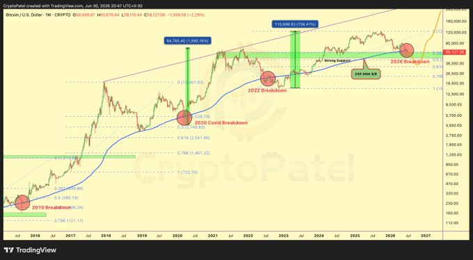 A weekly Bitcoin/USD chart from CryptoPatel displays Bitcoin closing at $68,686 against a 1W MA of $68,829, with the current candle dropping 3.35% to $68,151 — marking the first time BTC has closed below the weekly 200 moving average in four years, annotated alongside historical "Covid Breakdowns" from 2015, 2020, and 2022.