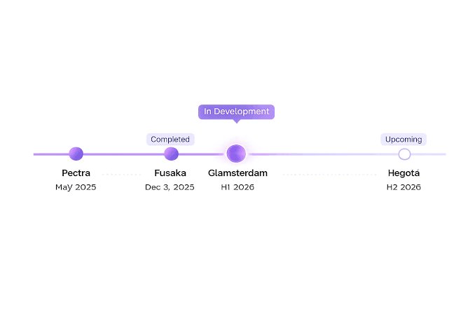 The image shows Ethereum's network upgrade roadmap timeline, highlighting four key milestones: Pectra (completed May 2025), Fusaka (completed Dec 3, 2025), Glamsterdam (in development, H1 2026), and Hegota (upcoming, H2 2026), with each represented by a purple dot along a horizontal line indicating its development stage. This timeline visually supports the article's discussion of Hegota as Ethereum's next major upgrade, emphasizing its significance for onchain finance while noting that its features remain proposals still being finalized.