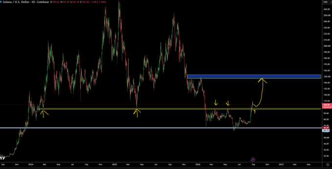 A candlestick chart for 'Solana / U.S. Dollar - 1D - Coinbase' showing price action with yellow arrows pointing to support levels and resistance zones marked in blue and white.