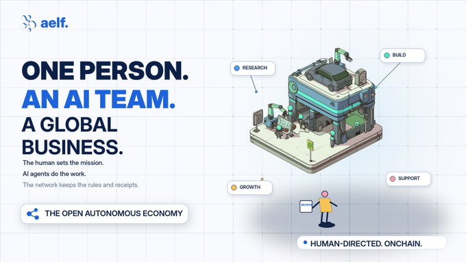 The image is a promotional graphic for aelf featuring the bold headline "ONE PERSON. AN AI TEAM. A GLOBAL BUSINESS." alongside an isometric illustration of a person interacting with an AI-powered "factory" of agents handling Research, Build, Support, and Growth functions, with the tagline "THE OPEN AUTONOMOUS ECONOMY" and "HUMAN-DIRECTED. ONCHAIN." displayed as supporting text.
