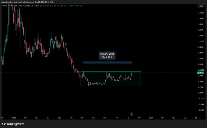 A TradingView candlestick chart of OOKI/USD showing a significant price decline, with annotations indicating '86 bars, 258d' and 'Vol 1.92 B' within a highlighted rectangular zone.