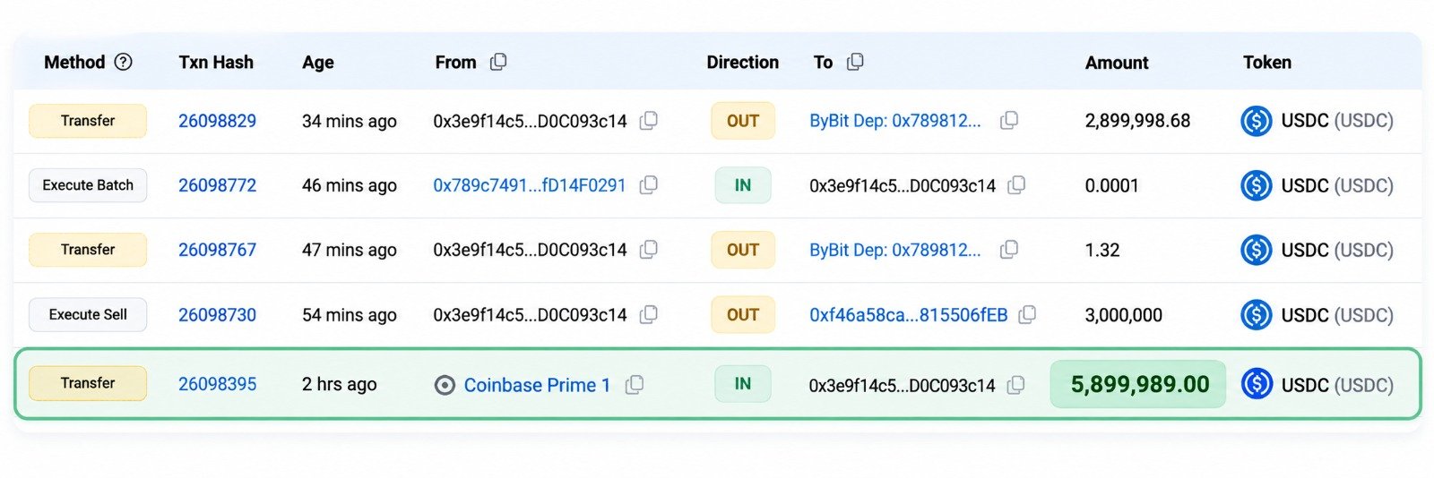 A blockchain transaction history table showing USDC transfers, including a highlighted incoming transfer of 5,899,989.00 USDC from Coinbase Prime 1 to address 0x3e9f14c5...D0C093c14.