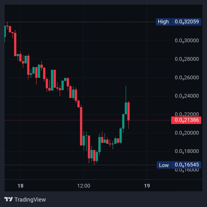 A TradingView candlestick chart showing a downward trend with red and green candles, marking a High of 0.0₃32059 and Low of 0.0₃16545 across dates 18 and 19.