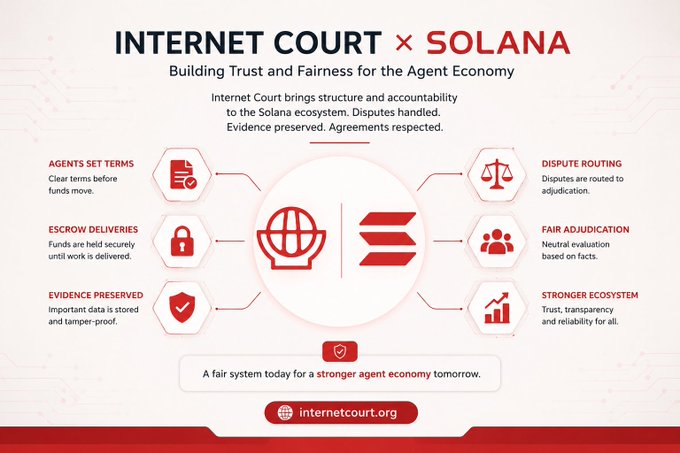 A promotional infographic titled 'INTERNET COURT × SOLANA: Building Trust and Fairness for the Agent Economy,' outlining features like agents setting terms, escrow deliveries, evidence preservation, dispute routing, and fair adjudication.