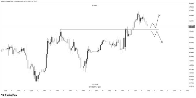 A BTC/USD candlestick chart on TradingView from July 22-23, 2024, showing price action hovering around the 65,650 level with hand-drawn arrows illustrating a potential bullish reaction upward or bearish continuation downward from that key support/resistance zone—directly visualizing the trader's post about eyeing 65.6k for a long position or shifting to shorts if it fails to hold.