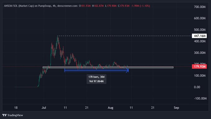 A TradingView chart of $ANSEM/SOL (Market Cap) on PumpSwap's 4h timeframe shows the token consolidating in a buy zone around 178-179.93M for 30 days with 97.06M volume, well below its July peak of 447.16M, supporting the claim that bulls have defended this accumulation zone for over a month ahead of an anticipated breakout.