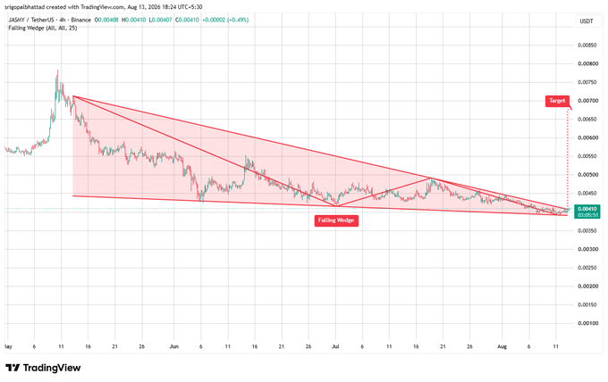 JASMY/USDT 4H chart from TradingView showing a falling wedge pattern with price compressing near $0.00410, highlighting a potential breakout setup targeting $0.00700.