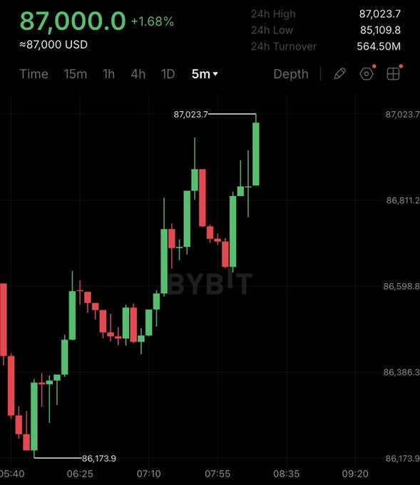 A Bybit cryptocurrency chart showing the BTC price at 87,000.0 USD (+1.68%), with a 24-hour high of 87,023.7, low of 85,109.8, and turnover of 564.50M.
