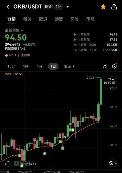 A cryptocurrency trading chart displays OKB/USDT at $94.50, up 6.06%, with a strong bullish candlestick pattern showing prices climbing from around $76.61 to a peak of $94.71 on the daily timeframe. The post's optimistic prediction of $OKB reaching $140 aligns with the visible upward momentum and breakout trend highlighted by the rising moving average.