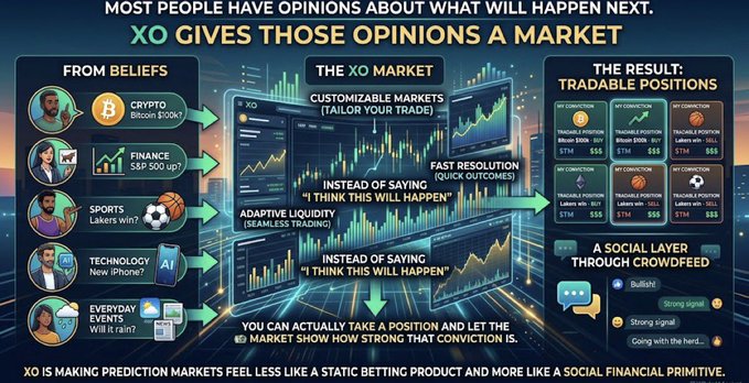 An infographic explaining the XO prediction market platform, showing how beliefs about crypto, finance, sports, technology, and daily events are converted into customizable, tradable positions with a social layer, captioned 'XO IS MAKING PREDICTION MARKETS FEEL LESS LIKE A STATIC BETTING PRODUCT AND MORE LIKE A SOCIAL FINANCIAL PRIMITIVE.'