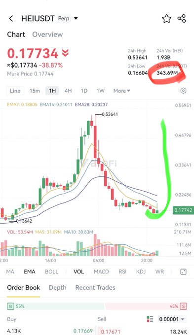 A screenshot of a HEIUSDT perpetual trading chart on MEXC showing the price at 0.17734, down 38.87%, with a 24h volume of $343.69M (circled in red) and a green arrow pointing to a potential bounce. The image supports the post's claim of oversold conditions and high volume, suggesting a bullish reversal toward $1.