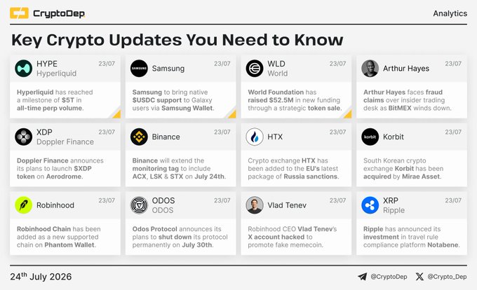 CryptoDep Analytics digest dated 24th July 2026 highlighting key crypto updates, featuring news on $HYPE (Hyperliquid reaching $1T perp volume), $WLD (World Foundation's $52.5M token sale funding), Samsung's $USDC Galaxy integration, Arthur Hayes' fraud claims, $XDP launch on Aerodrome, Binance monitoring ACX/LSK/STX, HTX on Russia sanctions, Korbit's acquisition by Mirae Asset, $HOOD on Phantom Wallet, ODOS shutdown, Vlad Tenev's X hack promoting memecoin, and Ripple's Notabene compliance integration.