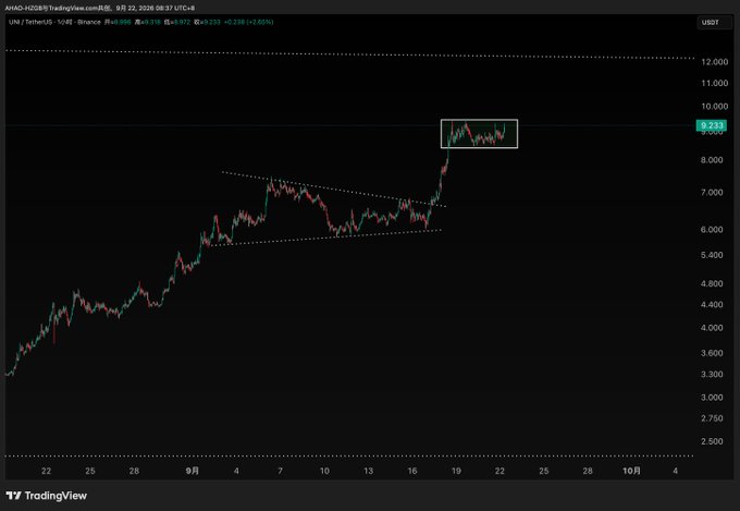A TradingView chart of the UNI/USDT pair on Binance shows a price of approximately 9.253, with a notable breakout from a symmetrical triangle pattern (marked by converging dotted trendlines) that pushed the price from around $6 up to highs near $10 before consolidating. The chart visually supports the post's observation about Ethereum-based assets like UNI exhibiting "steady" price action with a clear "consolidation and upward push" pattern.