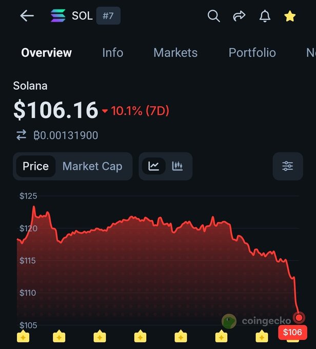 A CoinGecko mobile app screenshot showing the price of Solana (SOL #7) at $106.16, down 10.1% over 7 days, accompanied by a steeply declining red line chart.