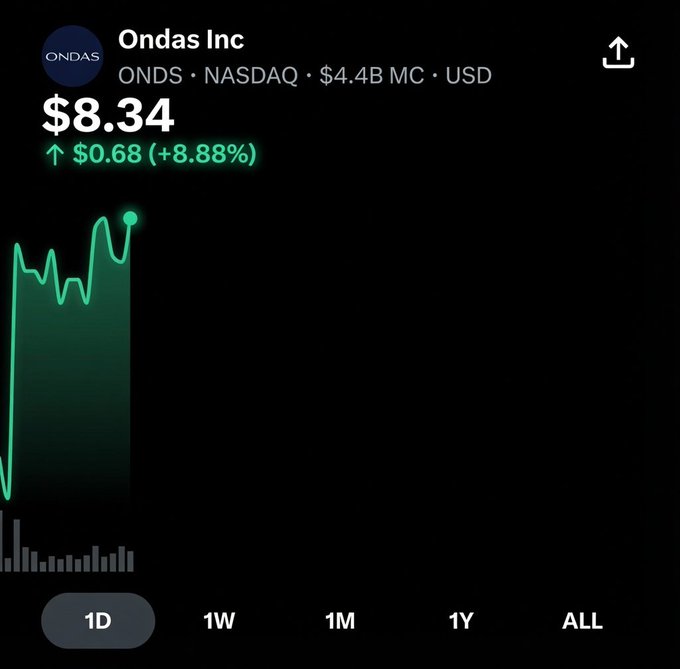 A stock chart for Ondas Inc (ONDS) on NASDAQ showing a price of $8.34, up $0.68 (+8.88%), with a market cap of $4.4B USD and a 1D view selected.