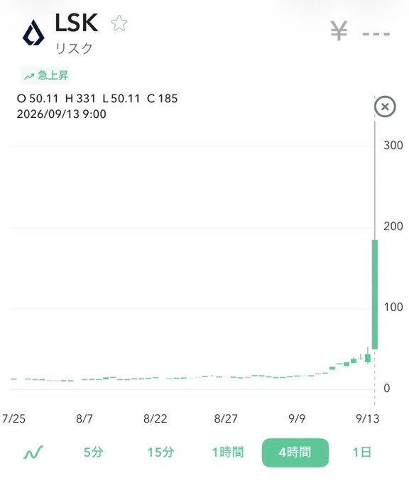 A stock/crypto chart for LSK (リスク) showing a dramatic price spike on September 13, 2026, jumping from around 50.11 (open) to a high of 331, visually illustrating the post's alarmed reaction to LSK's sudden surge in value. The 4-hour candlestick view highlights the sharp green candle that broke from a long period of flat trading, matching the poster's panicked "Crypto's here!" sentiment.