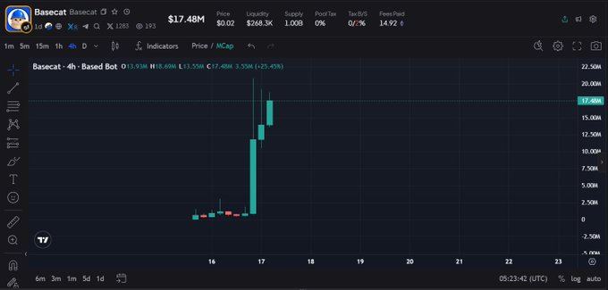 A cryptocurrency trading chart showing Basecat (MCap $17.48M) with a dramatic price surge, displaying details like Price $0.02, Liquidity $258.5K, and a 1h change of +25.45%.