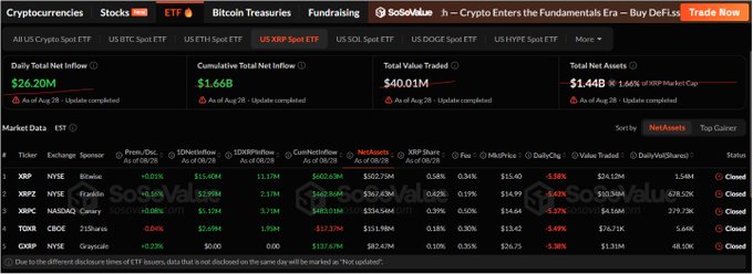 The image shows a SoSoValue cryptocurrency ETF dashboard displaying the XRP Spot ETF with $110.49M in 1-Day Net Inflow, alongside cumulative total net inflow of $1.66B and total value traded of $40.01M as of August 28, illustrating the record weekly inflows highlighted in the post.