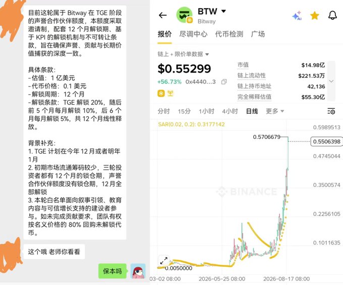 A Chinese-language message thread discussing Bitway (BTW) at TGE, with details about tokenomics (TGE unlock 20%, 12-month linear release) and a Binance price chart showing BTW at $0.55299, up 56.73%.