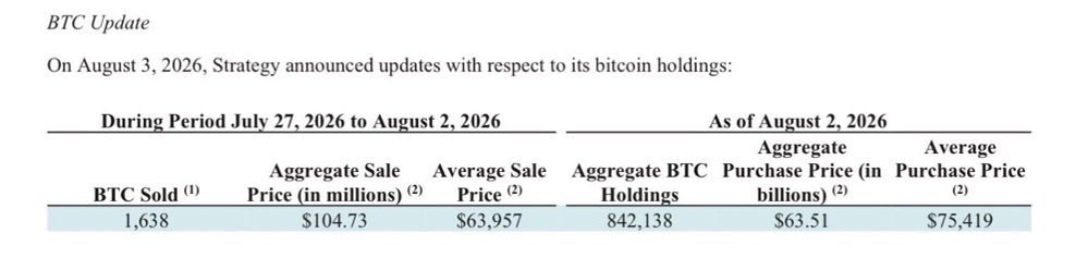 The image shows a BTC Update table from Strategy, dated August 3, 2026, detailing that the company sold 1,638 BTC for $104.73 million at an average price of $63,957 during the July 27–August 2, 2026 period, leaving aggregate holdings of 842,138 BTC with an average purchase price of $75,419. This confirms the accompanying post's claim about Michael Saylor's Strategy selling Bitcoin and reducing its holdings, though the image also reveals the $75,419 average purchase price—suggesting the recent sales occurred at a loss compared to their average acquisition cost.
