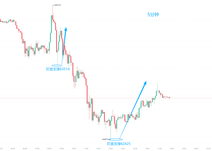 A 5-minute candlestick chart of BTC price action showing two key support levels (63514 and 62425) marked with circles and upward arrows indicating rebounds, with the high of 64833.5 visible at the top and the low of 62467 near the bottom support level.